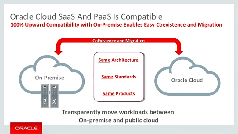 В частном и публичном облаке Oracle используются одни и те же стандарты, продукты и архитектуры, что позволяет в случае IaaS и PaaS прозрачно перемещать нагрузку между дата-центром заказчика и публичным облаком.