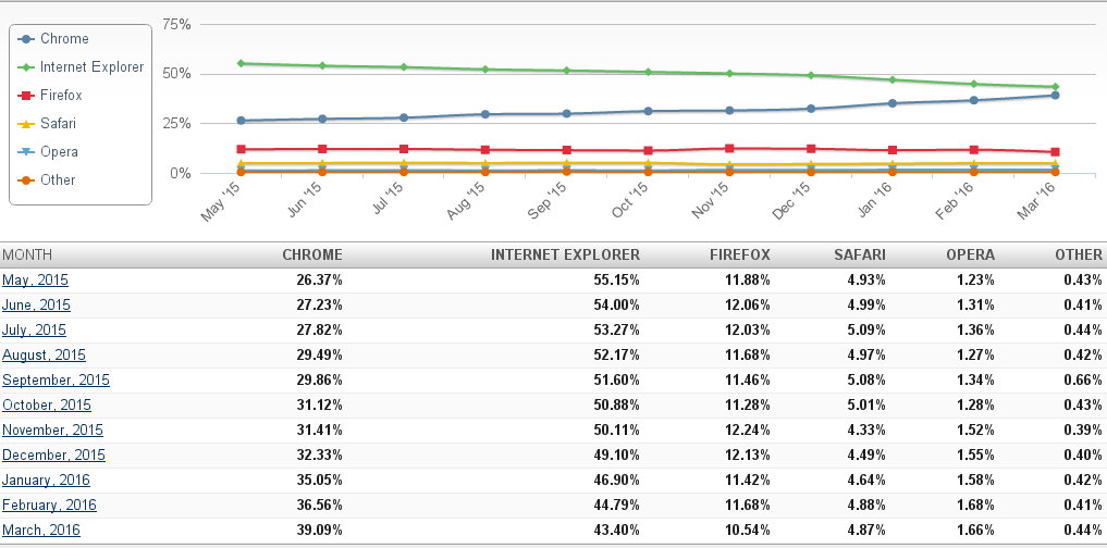 Даже по самым осторожным оценкам (здесь: статистика Net Applications), Microsoft уступает Google лидерство на браузерном фронте. Совокупная доля Internet Explorer и Edge на десктопах практически сравнялась с совокупной долей Chrome-браузеров и продолжает падать, тогда как Chrome активно растёт. В поисках причин чаще кивают на решениях Microsoft, но честно говоря, взирая на продолжающую усыхать долю Firefox (когда-то самого динамичного игрока!), думается, что истинная причина не в недостатках IE, а в преимуществах Chrome. Ещё месяц и не останется ни единого теста, который не назвал бы Chrome самым популярным браузером и браузерным движком. Добро пожаловать в эпоху Chrome! Сколько она продлится?