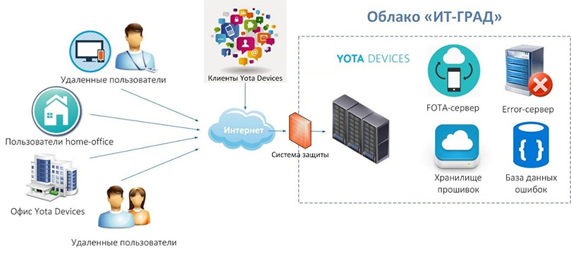 Рисунок 2. Облачная инфраструктура Yota Devices