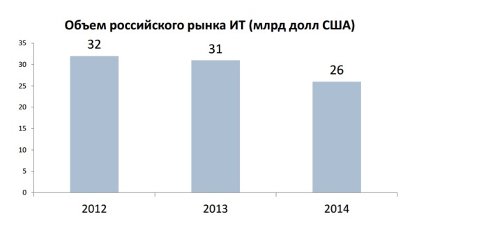 Падение объемов российского рынка ИТ началось еще в докризисном 2013 году.