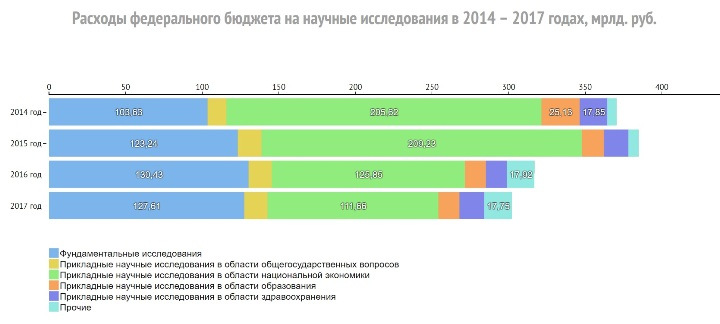 Расходы федерального бюджета на научные исследования в 2014 – 2017 годах, мрлд. руб.