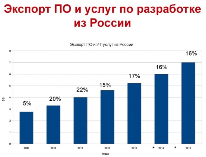 Российский сектор ИТ и так неплохо рост - может ему немного помогут небольшие проблемы у янки?