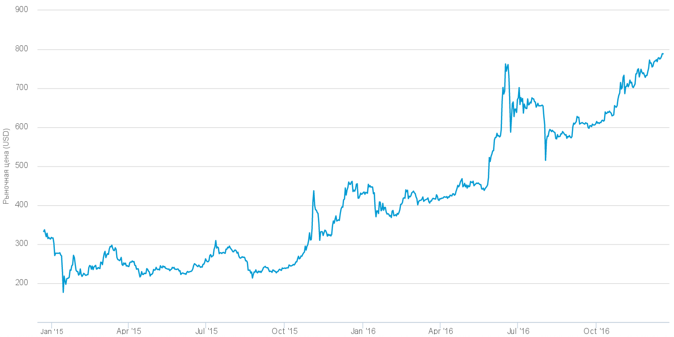 Bitcoin снова готовится бить рекорды.