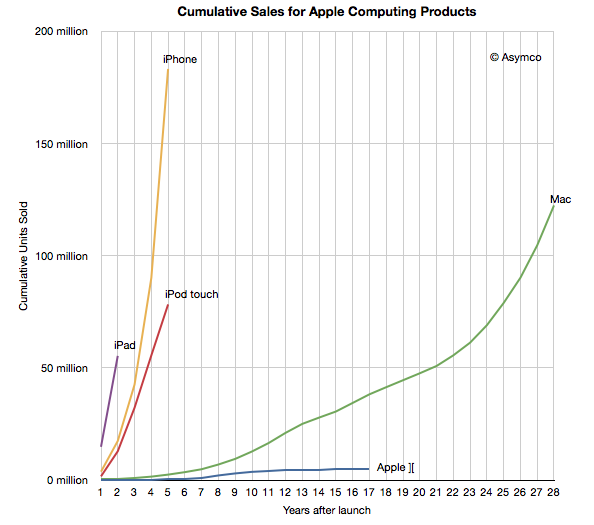 Apple одной из первых начала грезить о постперсональной эпохе. Этот замечательный график объясняет почему. По горизонтали - время в годах после выпуска продукта, по вертикали - продажи в миллионах штук. 