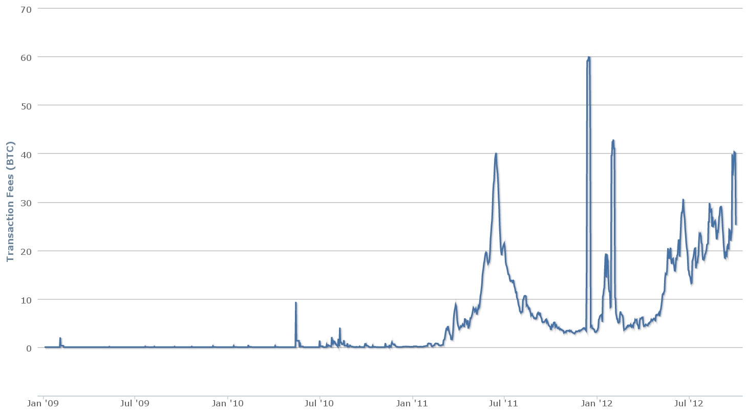 А это усреднённое суточное количество «чаевых», оставляемых пользователями BitCoin. Исключая несколько резких краткосрочных всплесков и «пузырь» лета 2011, имеем здоровый стабильный рост (графика: Blockchain.info).