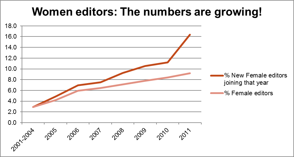 Доля слабого пола среди редакторов Википедии, по данным самой Википедии (нижняя, светло-красная кривая). Рост едва заметен, но при таких-то процентах стоит радоваться и ему!