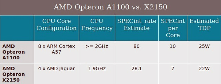 Сравнение AMD Opteron A1100 и X2150 (изображение: amd.com)