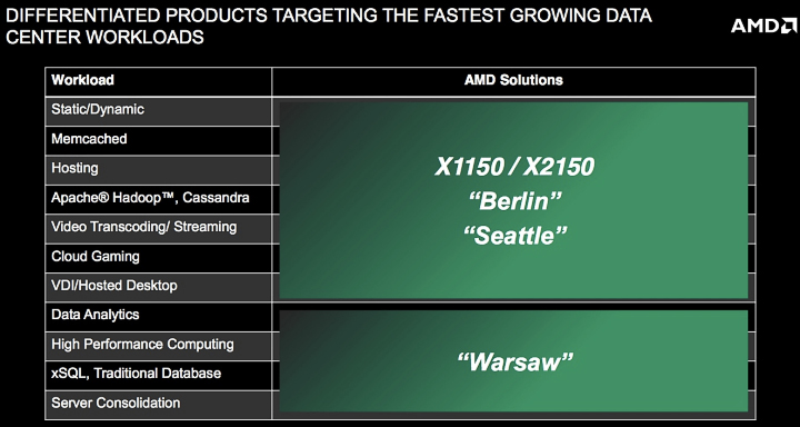 Планы AMD по выпуску серверных процессоров для различных задач (изображение: gigaom.com)