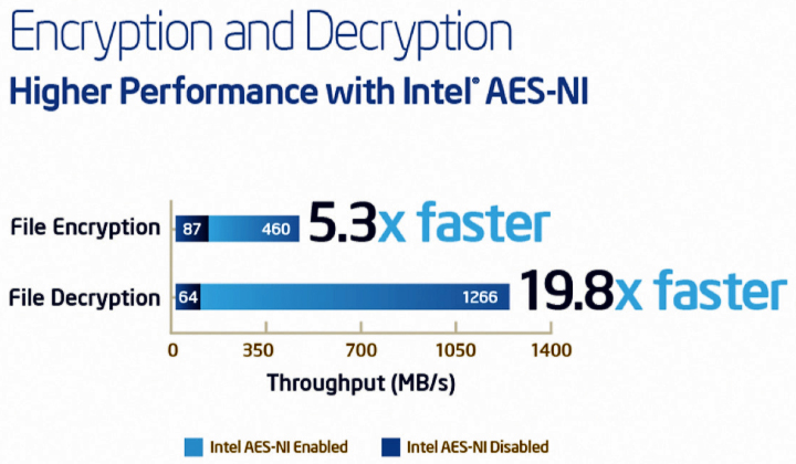 Ускорение криптографических функций при помощи AES-NI (изображение: hadoop.intel.com)