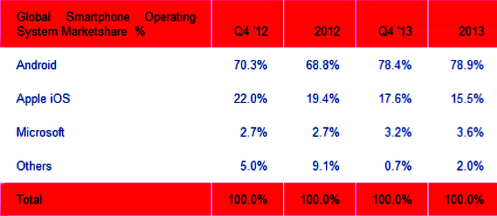Рыночная доля Android и других мобильных ОС (изображение: strategyanalytics.com)