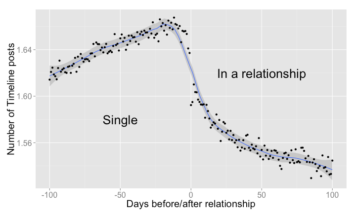Корреляция числа взаимных постов в паре до и после разрыва отношений (изображение: facebook.com)