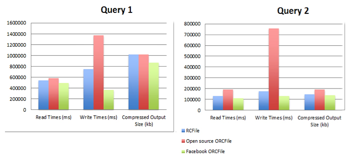 Сравнение формата ORCFile в модификации Facebook с его исходным  вариантом и RCFile (изображение: facebook.com).