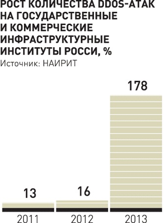 Так, по данным НАИРИТ, росло число кибератак на Россию в прошлом году.