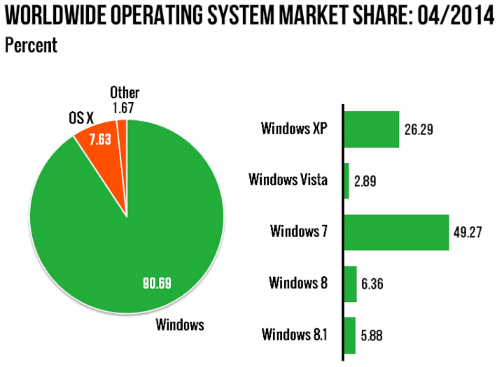 Рыночная доля операционных систем на апрель 2014 г. (изображение: изображение: Net Market Share).