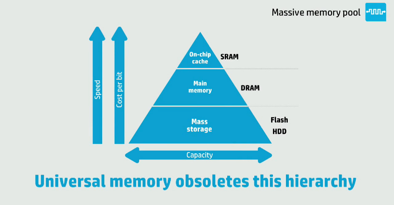 Структура памяти в современных компьютерах. Универсальная мемристорная память заменит два нижних элемента пирамиды.
