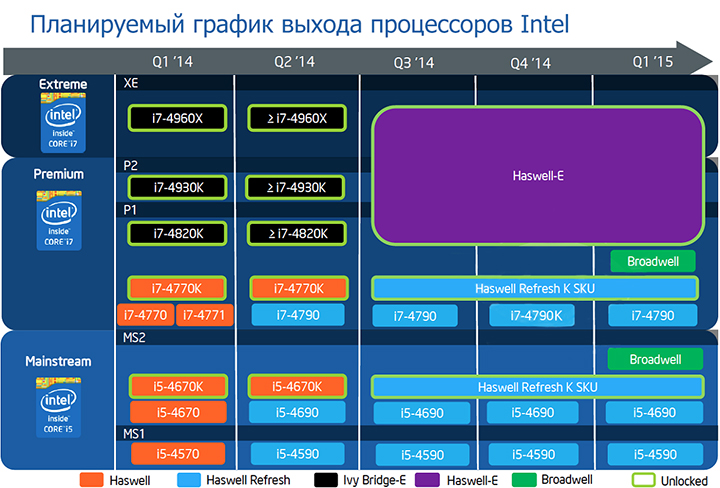 Планируемый график выпуска процессоров Intel для настольных компьютеров (изображение: 3dcenter.org).