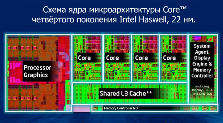 Схема процессорного ядра серии Intel Haswell (изображение: guru3d.com).
