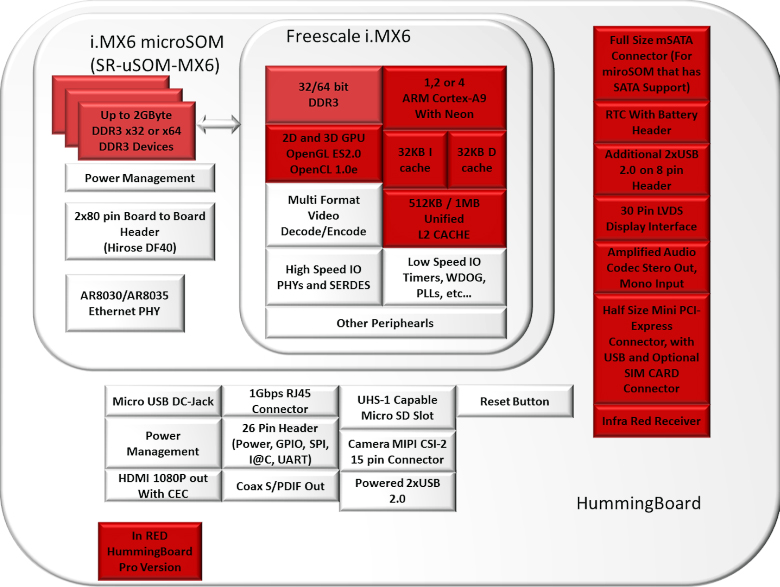 Блок-схема чипа Freescale i.MX6 (изображение: solid-run.com).