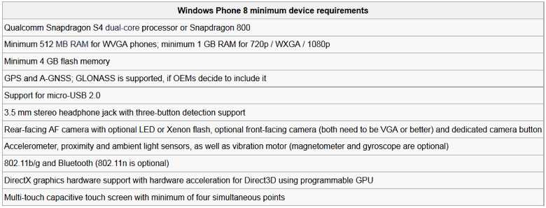 Минимальные системные требования для смартфонов с ОС Winodws Phone 8 (неофициальные данные).