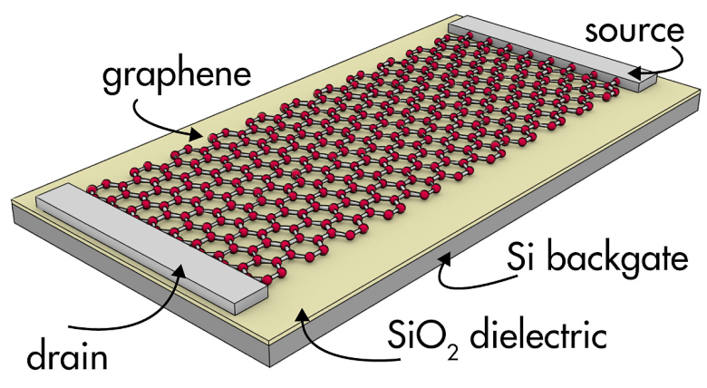 Даже в графеновых транзисторах найдётся место кремнию (изображение: jameshedberg.com).