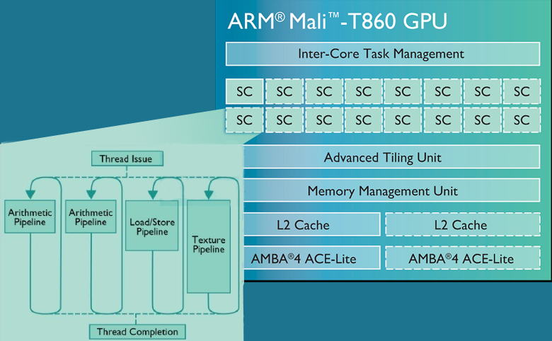 Логическая схема ГП Mali-T860.