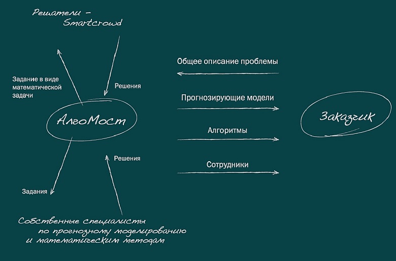 Общая схема взаимодействия с платформой "АлгоМост" (изображение: algomost.com).