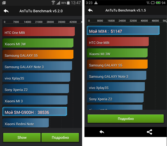 Слева – результаты теста производительности Samsung Galaxy S5 с чипсетом Samsung Exynos 5422, справа – результаты Meizu MX4 на MT6592. Как видите, Meizu набирает на четверть больше баллов