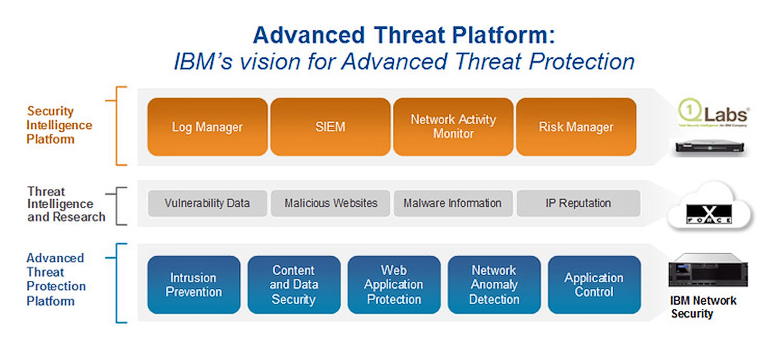 Три уровня защиты от устойчивых угроз по версии IBM (изображение: ibm.com).