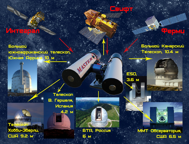 Взаимодействие системы МАСТЕР с крупнейшими наземными и орбитальными телескопами (изображение: observ.pereplet.ru).