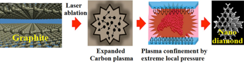 Схема образования искусственных алмазов под давлением лазера путём осаждения из углеродной плазмы в ограниченном объёме (изображение: nature.com).