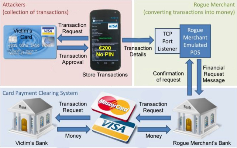 Схема снятия и обналичивания денежных средств с бесконтактных банковских карт (изображение: Martin Emms).