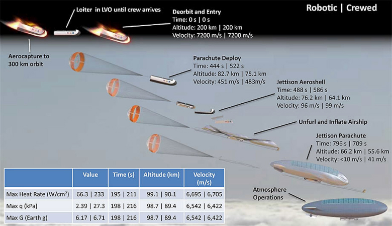Общая схема пилотируемой миссии HAVOC (изображение: traqueur-stellaire.net).