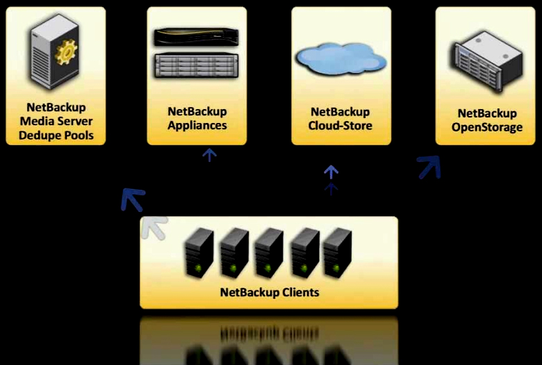 NetBackup позволяет  выполнять тысячи заданий резервного копирования одновременно (изображение: symantec.com).