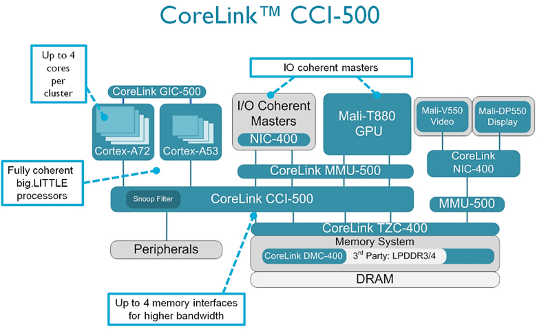 Платформа CCI-500.