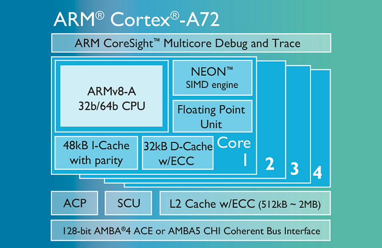 Архитектура Cortex-A72.