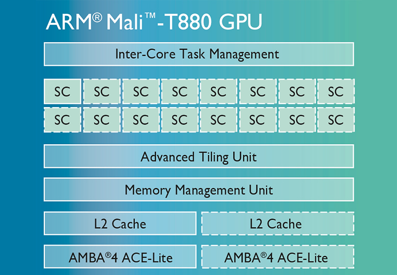 Архитектура графического процессора Mali-T880.