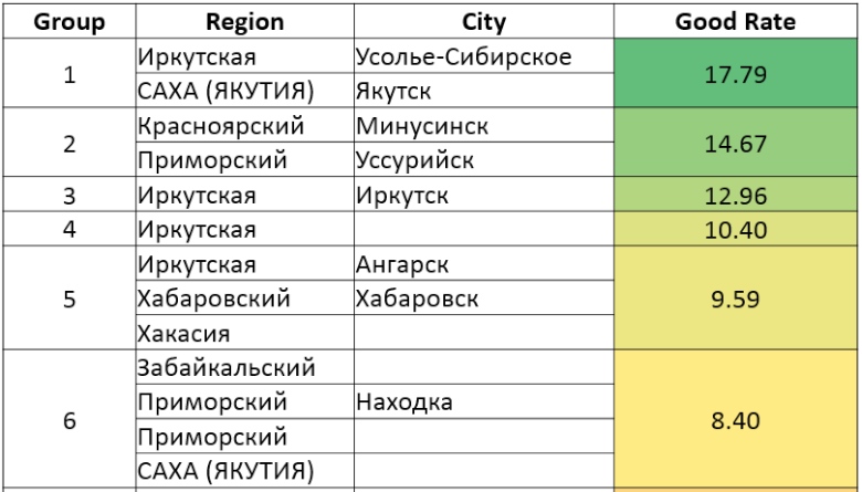 Рейтинг регионов по кредитным данным (изображение: Валерий Ващенко). 