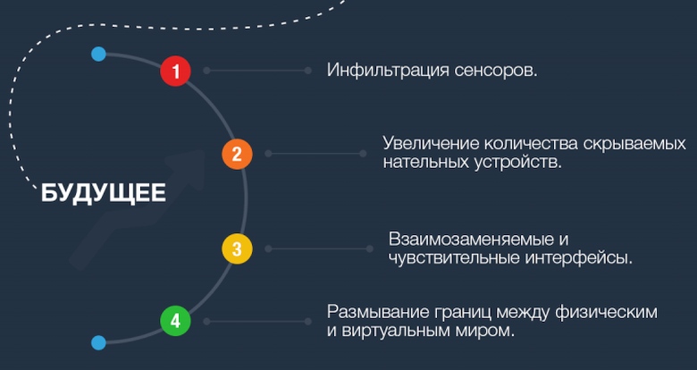 Будущее носимой электроники (изображение Boston Technology).