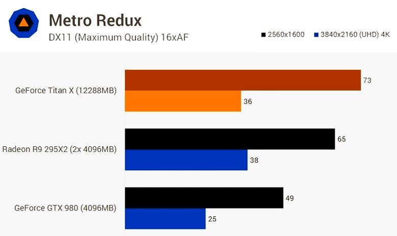Сравнение трёх топовых видеокарт в Metro Redux (изображение: kotaku.com).