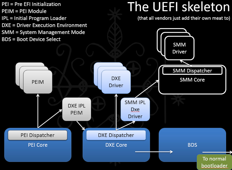 Структура UEFI (слайд из презентации).
