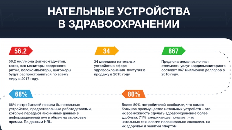 Носимые устройства в здравоохранении (изображение: Boston Technology).