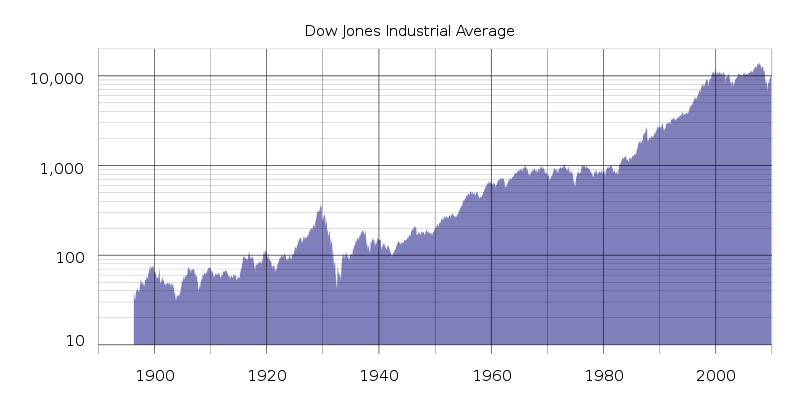￼Полная история индекса Доу-Джонса позволяет быстро отыскать и оценить масштабы важнейших экономических этапов в жизни США. Логарифмическая шкала облегчает выделение тенденций.