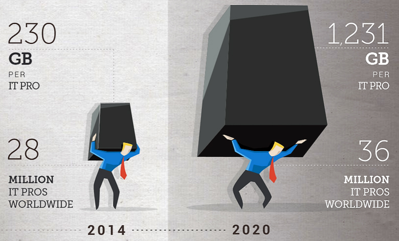 Через пять лет каждый ИТ-специалист будет обрабатывать в пять раз больше данных (изображение: IDC).