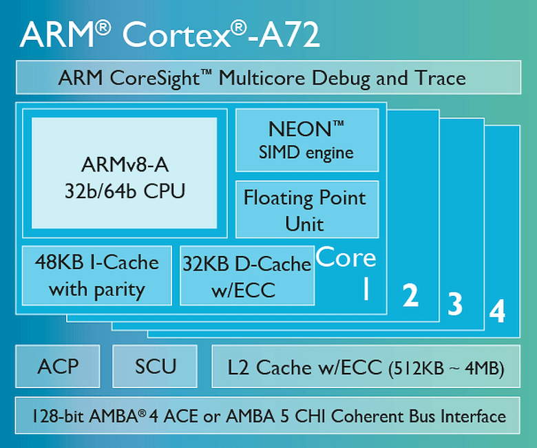 Архитектура ядра Cortex-A72 (изображение: ARM).