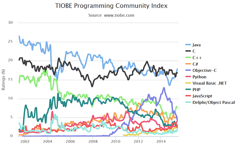 Динамика популярности языков программирования (изображение: tiobe.com).
