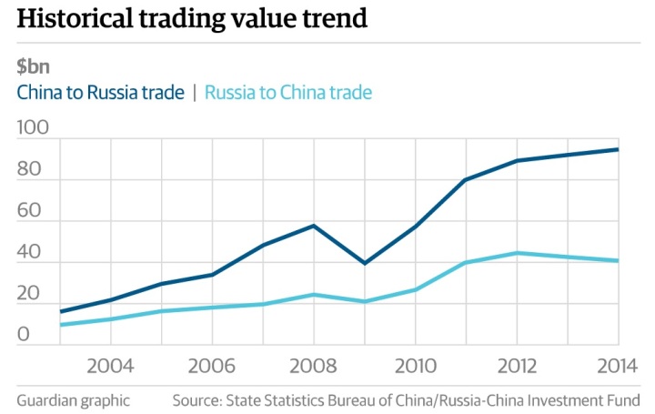 Так рос товарооборот между Китаем и Россией…