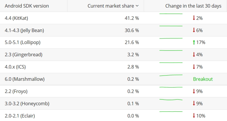 Популярность Android SDK разных версий (по данным appbrain.com).