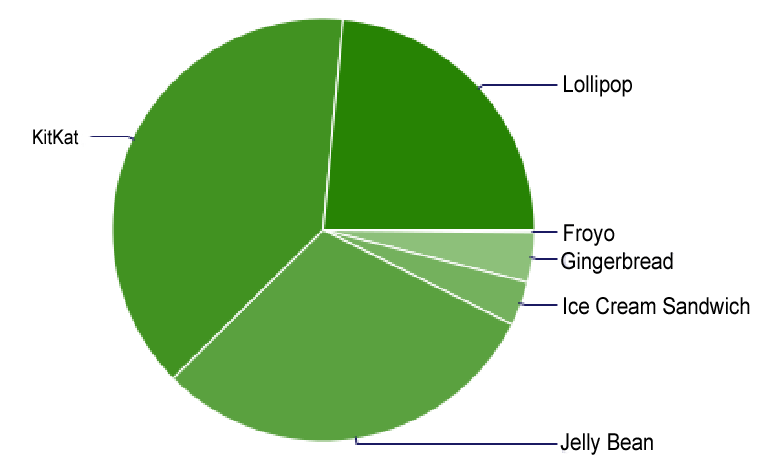 Текущая доля версий ОС Android (изображение: developer.android.com).