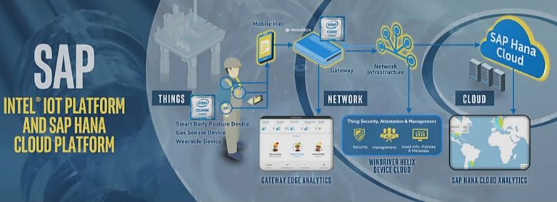Платформа SAP HANA с Intel IoT (изображение: Intel).