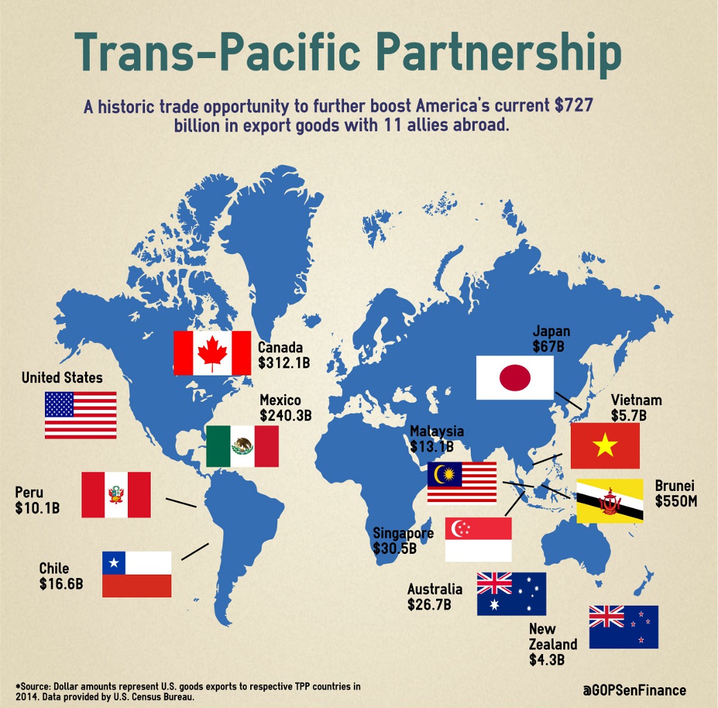 Крупнейшие члены TPP: США, Япония, Австралия, Канада. Китай проходит в списках как возможный будущий участник, но мало кто сомневается, что это просто демагогия: скорее уж Поднебесная организует собственный альянс.